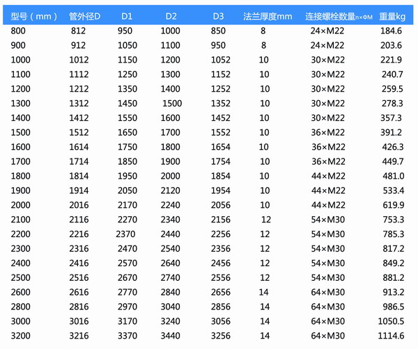 橡膠風(fēng)道補償器參數(shù)表